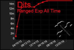 Total Graph of Dits