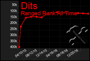 Total Graph of Dits