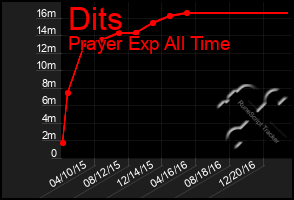 Total Graph of Dits