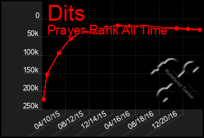 Total Graph of Dits