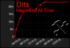 Total Graph of Dits