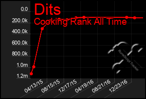 Total Graph of Dits