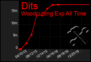 Total Graph of Dits