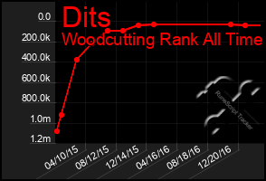 Total Graph of Dits