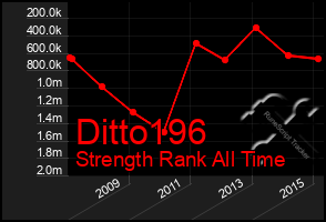 Total Graph of Ditto196