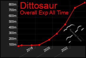 Total Graph of Dittosaur