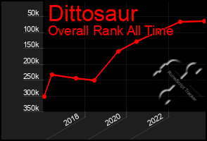 Total Graph of Dittosaur