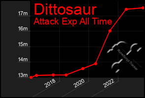 Total Graph of Dittosaur