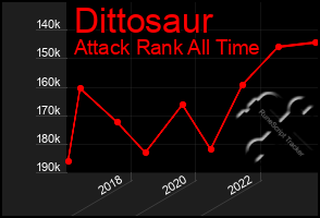 Total Graph of Dittosaur