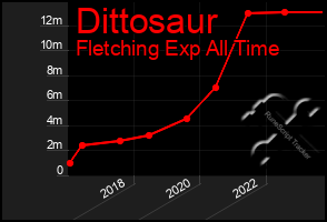 Total Graph of Dittosaur