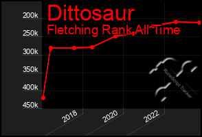 Total Graph of Dittosaur