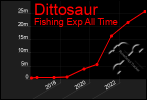 Total Graph of Dittosaur