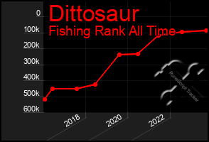Total Graph of Dittosaur