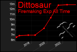 Total Graph of Dittosaur