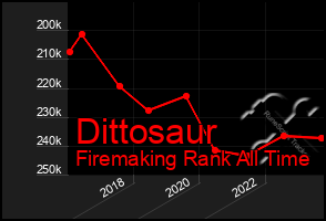 Total Graph of Dittosaur