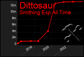Total Graph of Dittosaur