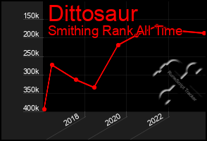 Total Graph of Dittosaur