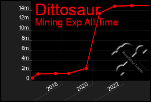 Total Graph of Dittosaur