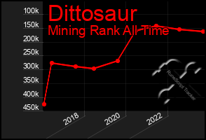 Total Graph of Dittosaur