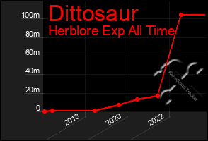 Total Graph of Dittosaur
