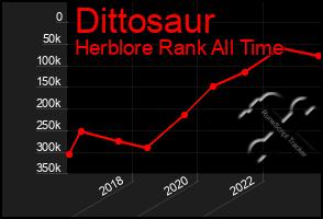 Total Graph of Dittosaur