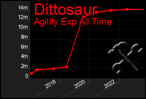 Total Graph of Dittosaur