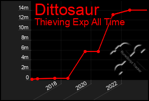 Total Graph of Dittosaur
