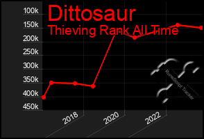 Total Graph of Dittosaur