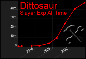 Total Graph of Dittosaur