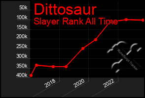 Total Graph of Dittosaur