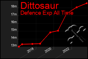 Total Graph of Dittosaur