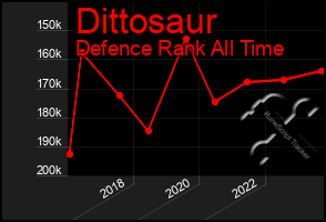 Total Graph of Dittosaur