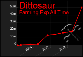 Total Graph of Dittosaur