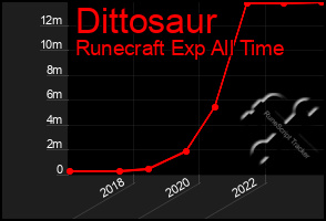 Total Graph of Dittosaur