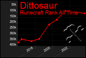 Total Graph of Dittosaur