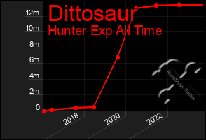 Total Graph of Dittosaur