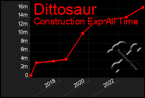 Total Graph of Dittosaur