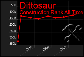 Total Graph of Dittosaur