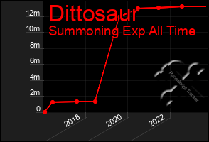 Total Graph of Dittosaur