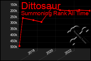 Total Graph of Dittosaur