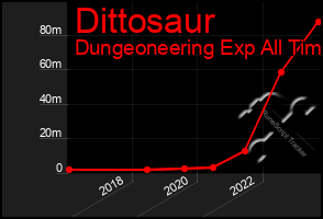 Total Graph of Dittosaur