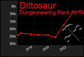 Total Graph of Dittosaur