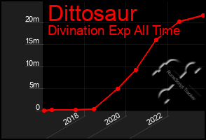 Total Graph of Dittosaur
