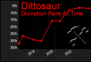 Total Graph of Dittosaur