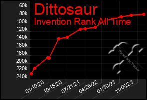 Total Graph of Dittosaur