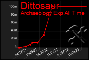 Total Graph of Dittosaur