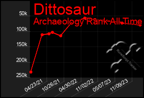 Total Graph of Dittosaur
