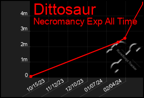 Total Graph of Dittosaur