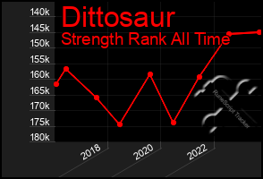 Total Graph of Dittosaur