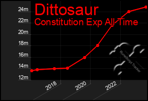 Total Graph of Dittosaur